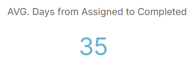Average number of days from assigned to completed widget.
